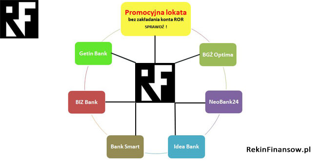 Banki najwyżej oprocentowane lokaty