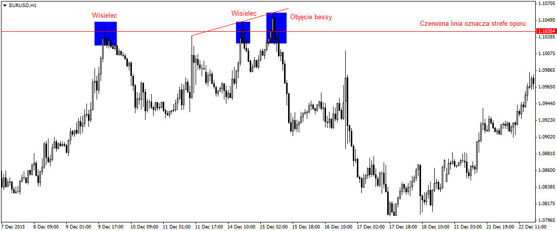Formacje świecowe przy strefie oporu wskazują kierunek dla notowań pary walutowej