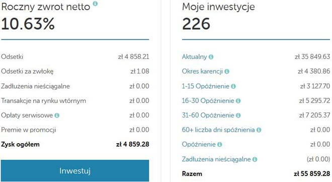 inwestycja w pożyczki