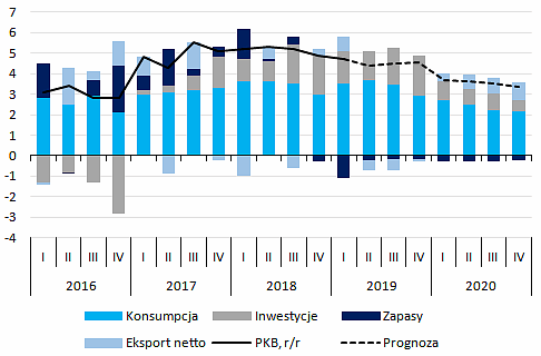 prognoza pkb eksport Polska