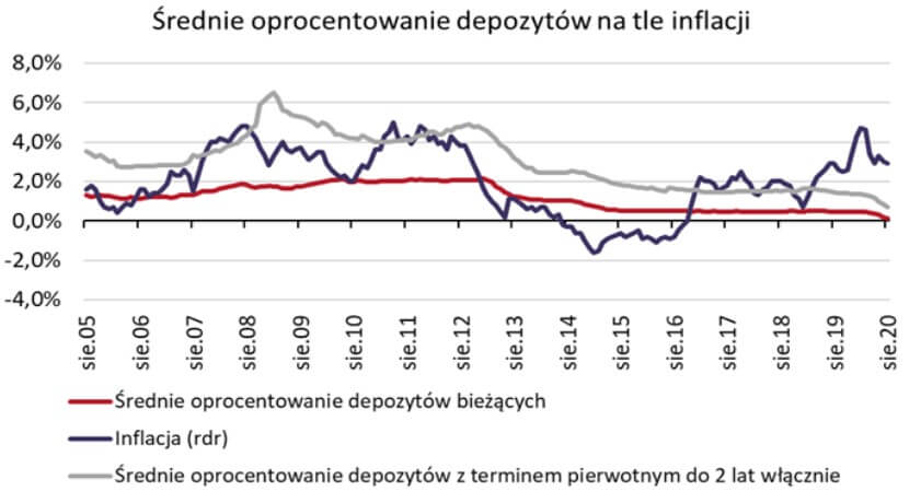 oprocentowanie depozytów a inflacja w Polsce
