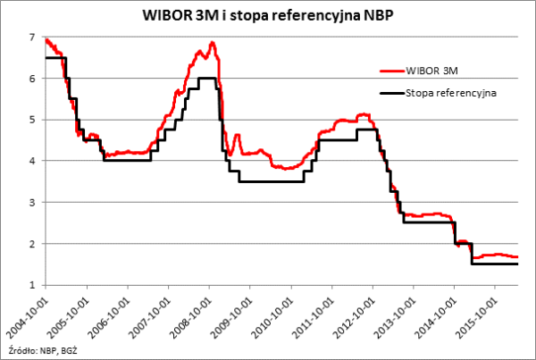 Stopa Referencyjna Nbp Co To Jest 2273