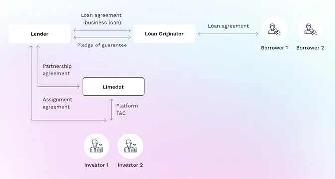 Schemat biznesowy inwestycji w pożyczki przez limedot