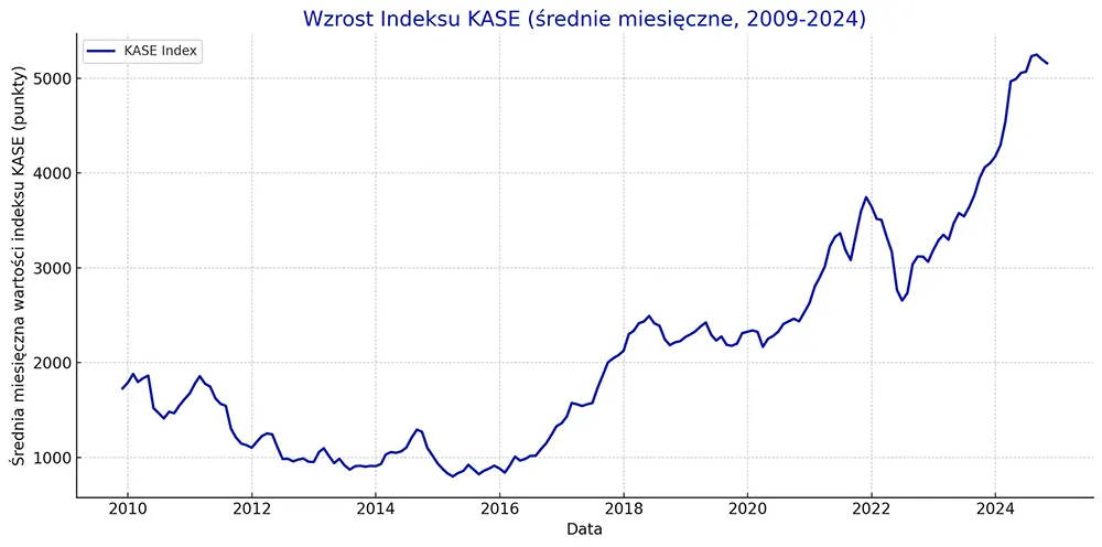 KASE wykres 15 letni