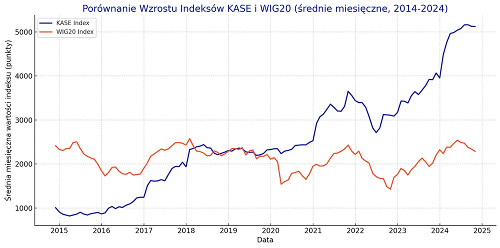 notowania KASE vs WIG20