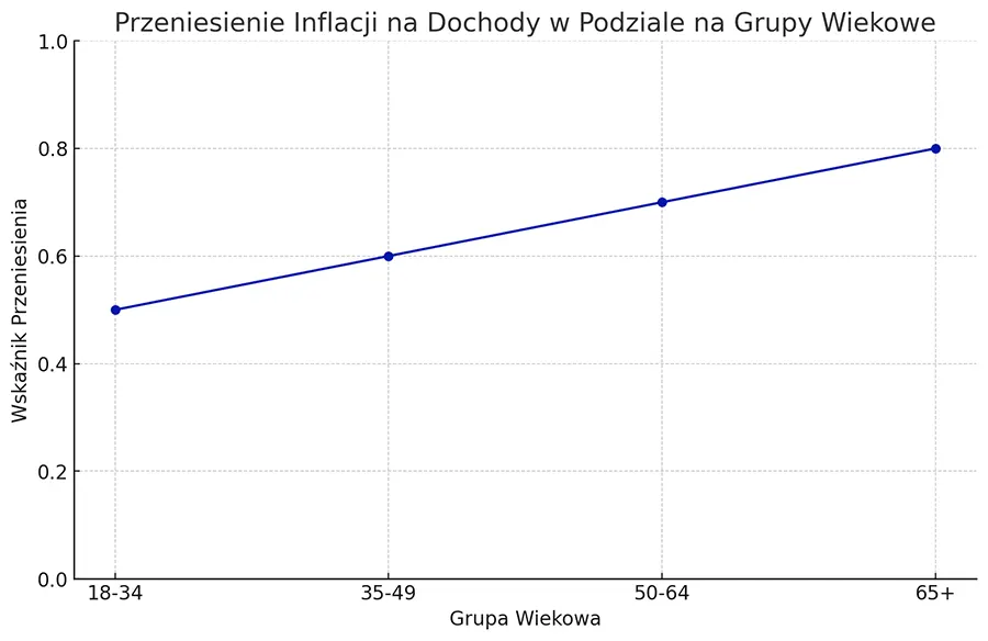 oczekiwania wzrostu płac wobec inflacji według wieku konsumentów