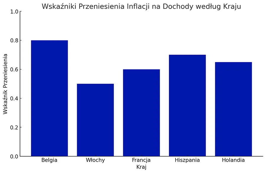 oczekiwania wzrostu płac wobec inflacji - wskaźnik pokrycie inflacji wg poszczególnych krajów